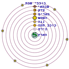מערכת השמש על פי אפלטון